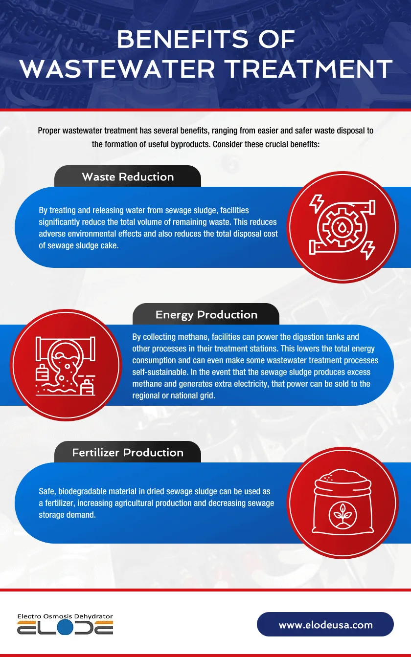 Infographic listing the benefits of wastewater treatment