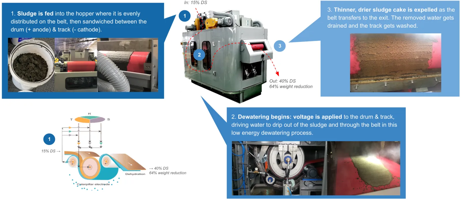 Diagram of the ELODE electro-osmosis drying process, feed through discharge